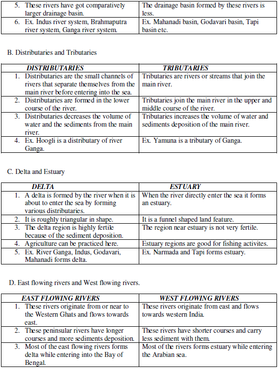 CBSE Class 9 Social Science Geography Drainage Notes Concepts for Geography Revision notes